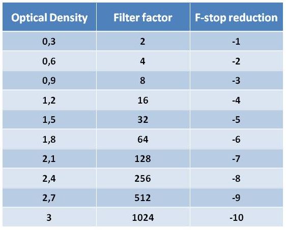 ND Filter Factors